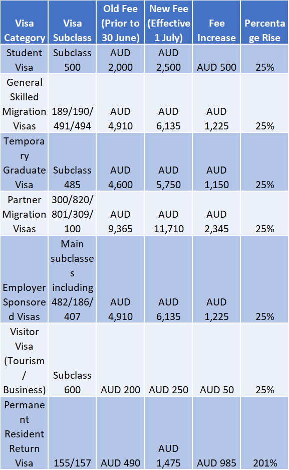 Australia Visa Fees Hike Across the Board! Employer-Sponsored Visas Surge by 25%